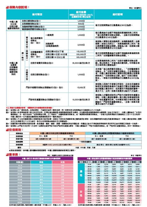 好康泰|中國人壽好康泰住院醫療限額給付健康保險附約保單條款